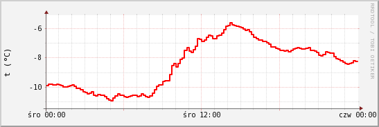 wykres przebiegu zmian temp powietrza