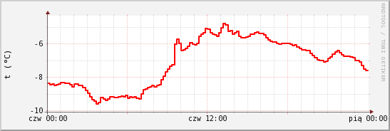 wykres przebiegu zmian temp powietrza