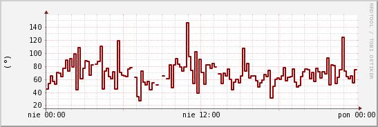 wykres przebiegu zmian kierunek wiatru (średni)