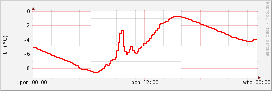 wykres przebiegu zmian temp powietrza