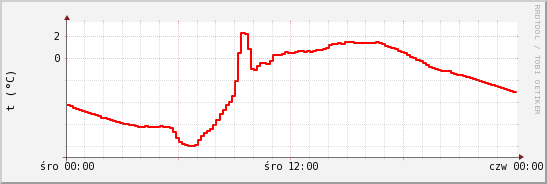 wykres przebiegu zmian temp powietrza