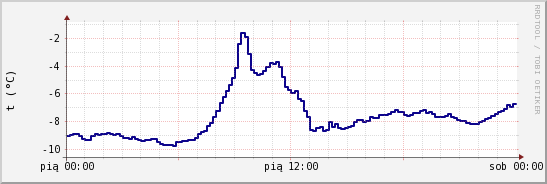 wykres przebiegu zmian temp. punktu rosy