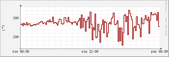 wykres przebiegu zmian kierunek wiatru (średni)