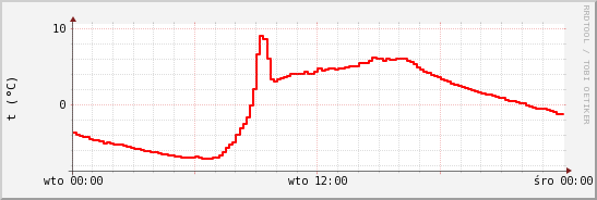 wykres przebiegu zmian temp powietrza