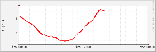 wykres przebiegu zmian temp powietrza