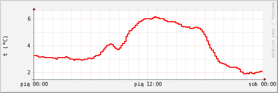 wykres przebiegu zmian temp powietrza