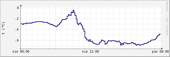 wykres przebiegu zmian temp. punktu rosy