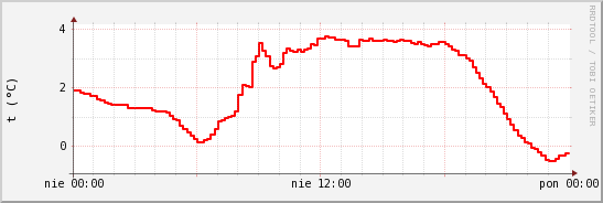 wykres przebiegu zmian temp powietrza