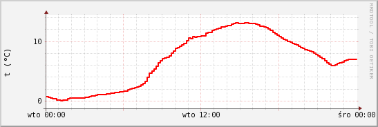 wykres przebiegu zmian temp powietrza