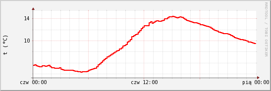 wykres przebiegu zmian temp powietrza