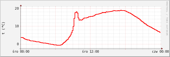 wykres przebiegu zmian temp powietrza