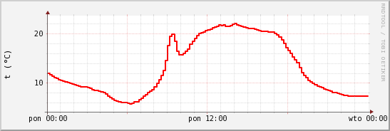 wykres przebiegu zmian temp powietrza