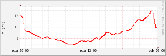 wykres przebiegu zmian temp powietrza