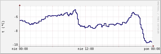 wykres przebiegu zmian temp. punktu rosy