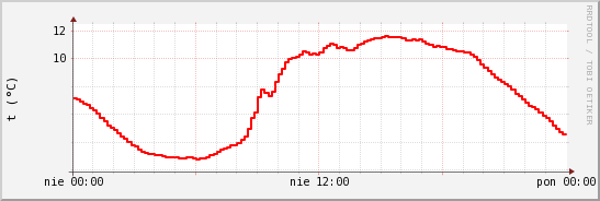 wykres przebiegu zmian temp powietrza