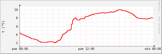 wykres przebiegu zmian temp powietrza