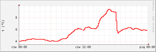 wykres przebiegu zmian temp powietrza