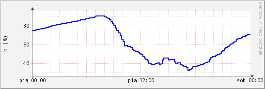 wykres przebiegu zmian wilgotność powietrza