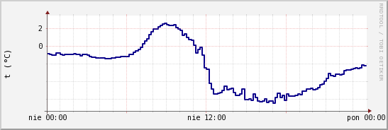 wykres przebiegu zmian temp. punktu rosy