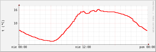 wykres przebiegu zmian temp powietrza