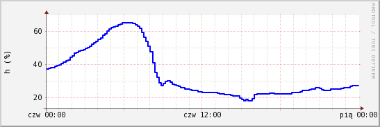 wykres przebiegu zmian wilgotność powietrza