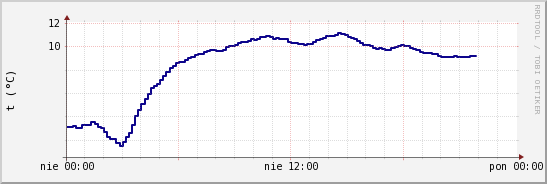 wykres przebiegu zmian temp. punktu rosy