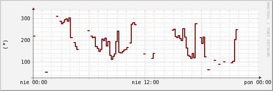 wykres przebiegu zmian kierunek wiatru (średni)