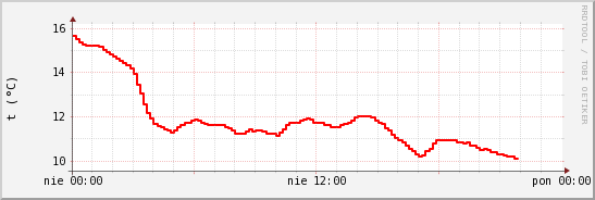 wykres przebiegu zmian temp powietrza