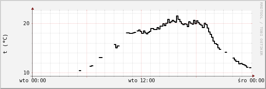 wykres przebiegu zmian windchill temp.