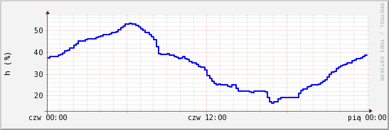 wykres przebiegu zmian wilgotność powietrza