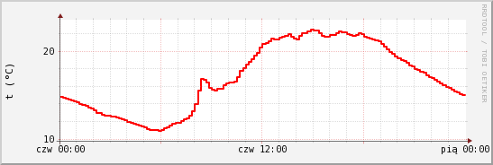 wykres przebiegu zmian temp powietrza