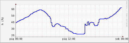 wykres przebiegu zmian wilgotność powietrza