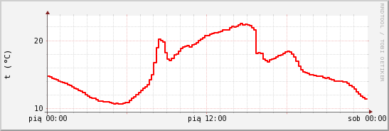 wykres przebiegu zmian temp powietrza