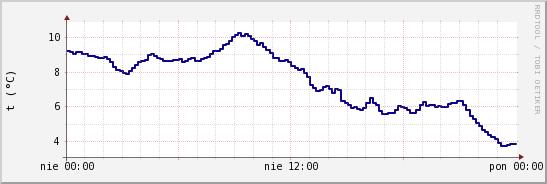 wykres przebiegu zmian temp. punktu rosy