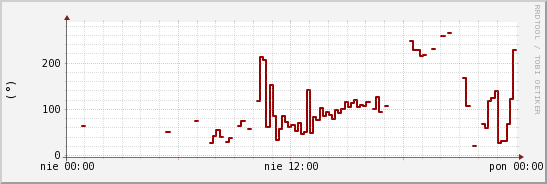 wykres przebiegu zmian kierunek wiatru (średni)