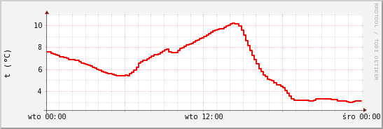 wykres przebiegu zmian temp powietrza