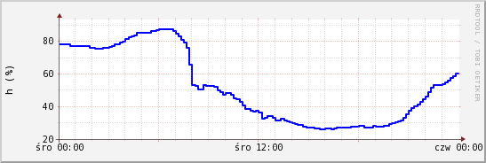 wykres przebiegu zmian wilgotność powietrza