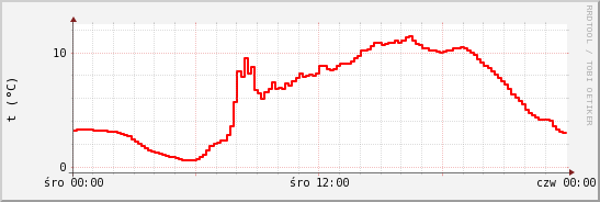 wykres przebiegu zmian temp powietrza