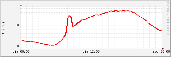 wykres przebiegu zmian temp powietrza