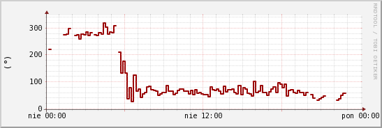 wykres przebiegu zmian kierunek wiatru (średni)