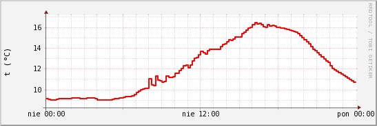 wykres przebiegu zmian temp powietrza