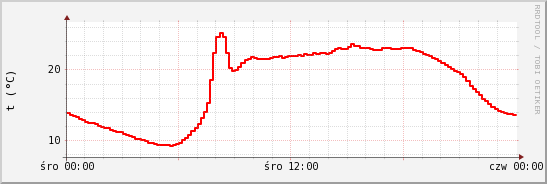 wykres przebiegu zmian temp powietrza