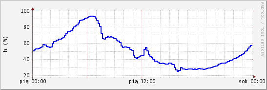 wykres przebiegu zmian wilgotność powietrza