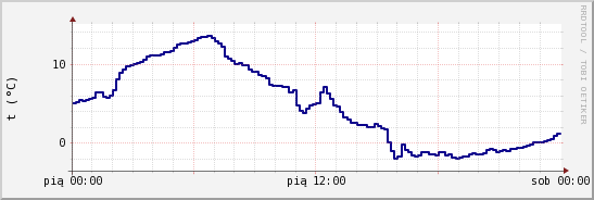 wykres przebiegu zmian temp. punktu rosy