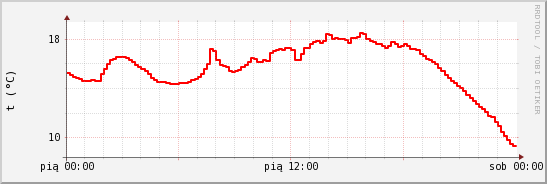 wykres przebiegu zmian temp powietrza