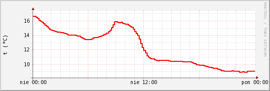 wykres przebiegu zmian temp powietrza