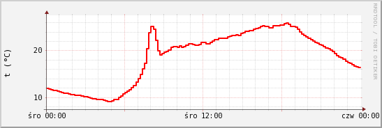 wykres przebiegu zmian temp powietrza