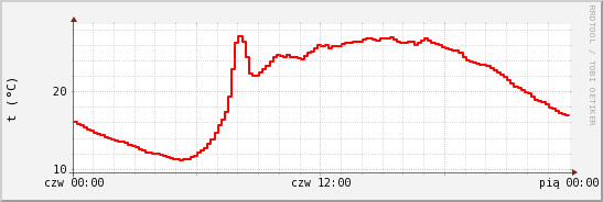 wykres przebiegu zmian temp powietrza