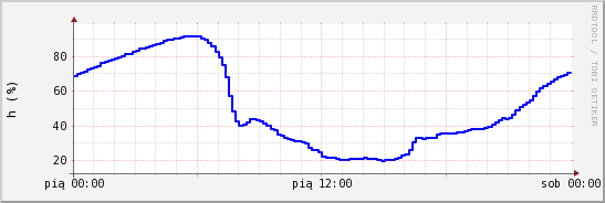 wykres przebiegu zmian wilgotność powietrza
