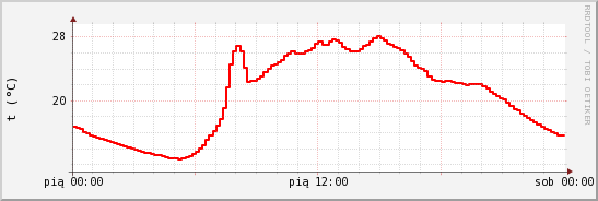 wykres przebiegu zmian temp powietrza